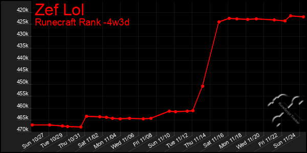 Last 31 Days Graph of Zef Lol