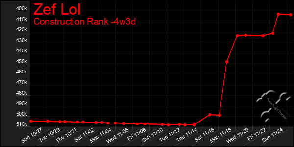 Last 31 Days Graph of Zef Lol