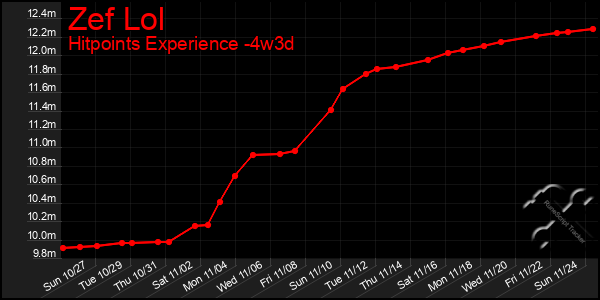 Last 31 Days Graph of Zef Lol