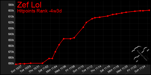 Last 31 Days Graph of Zef Lol