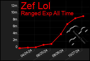 Total Graph of Zef Lol