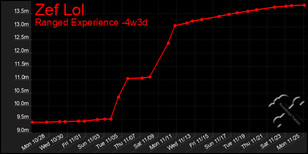 Last 31 Days Graph of Zef Lol