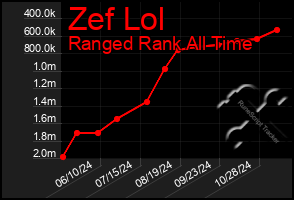 Total Graph of Zef Lol