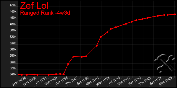 Last 31 Days Graph of Zef Lol