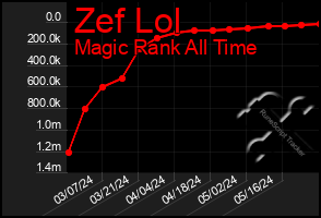 Total Graph of Zef Lol