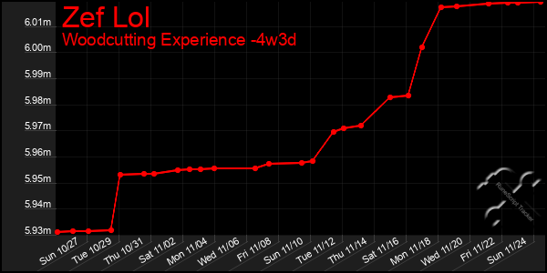 Last 31 Days Graph of Zef Lol