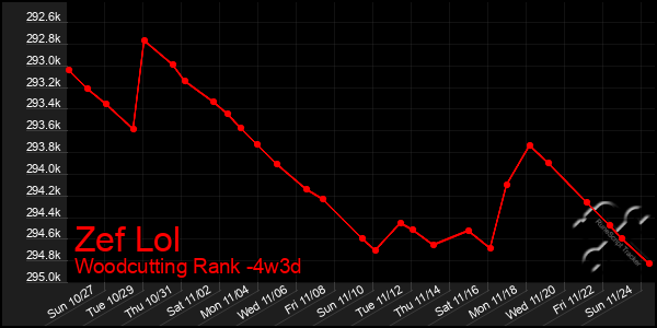 Last 31 Days Graph of Zef Lol