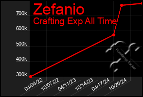 Total Graph of Zefanio