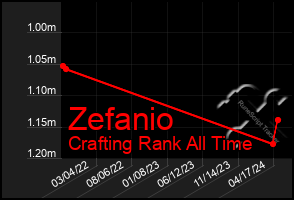 Total Graph of Zefanio