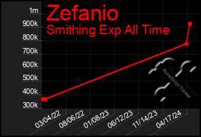 Total Graph of Zefanio