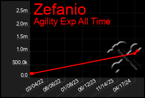Total Graph of Zefanio
