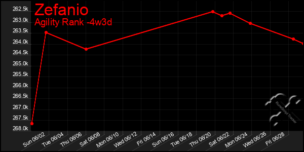 Last 31 Days Graph of Zefanio