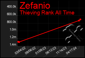 Total Graph of Zefanio