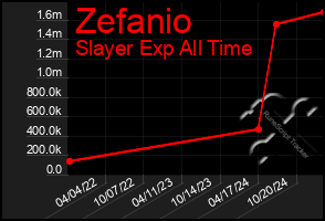 Total Graph of Zefanio