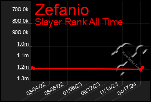 Total Graph of Zefanio