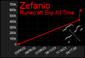 Total Graph of Zefanio