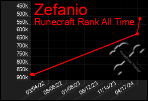 Total Graph of Zefanio