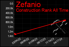 Total Graph of Zefanio