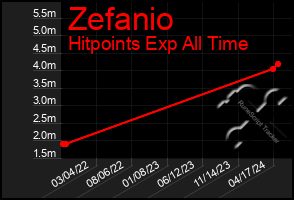 Total Graph of Zefanio