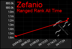 Total Graph of Zefanio