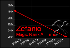 Total Graph of Zefanio