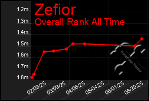 Total Graph of Zefior