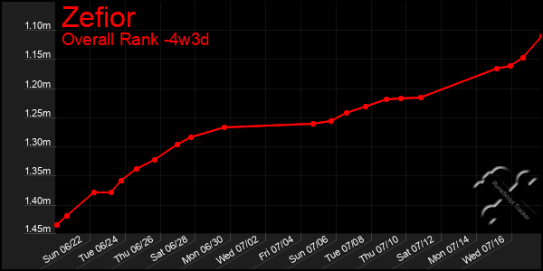 Last 31 Days Graph of Zefior
