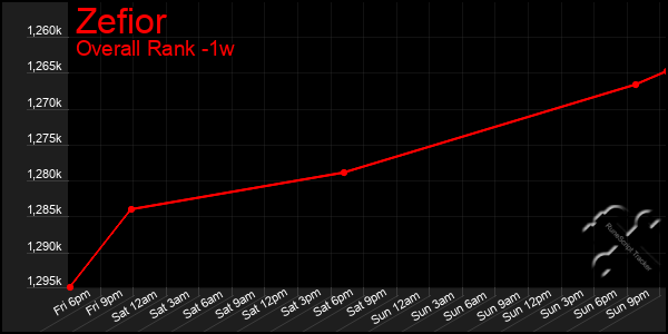 Last 7 Days Graph of Zefior