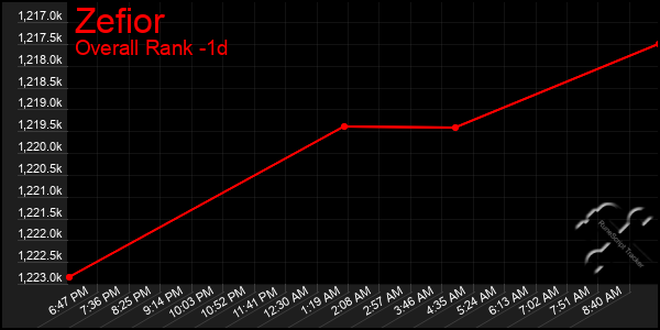 Last 24 Hours Graph of Zefior