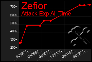 Total Graph of Zefior