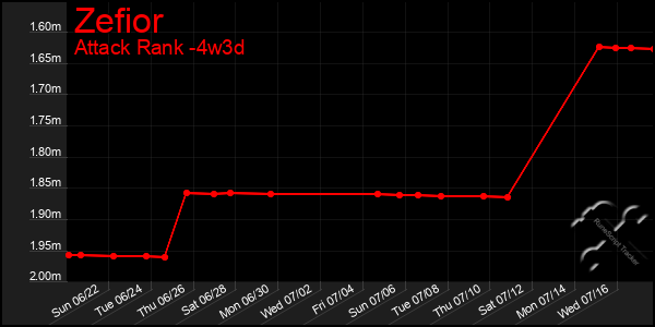 Last 31 Days Graph of Zefior