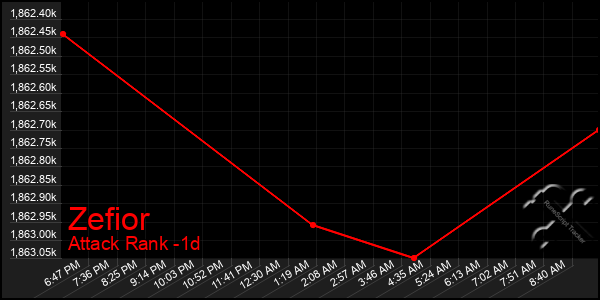 Last 24 Hours Graph of Zefior