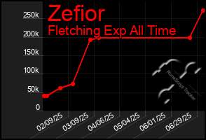 Total Graph of Zefior