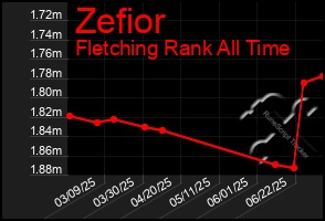 Total Graph of Zefior