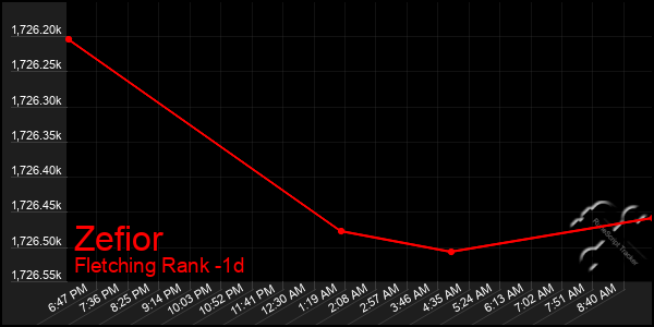Last 24 Hours Graph of Zefior