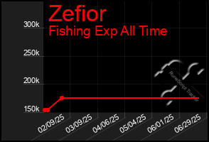 Total Graph of Zefior