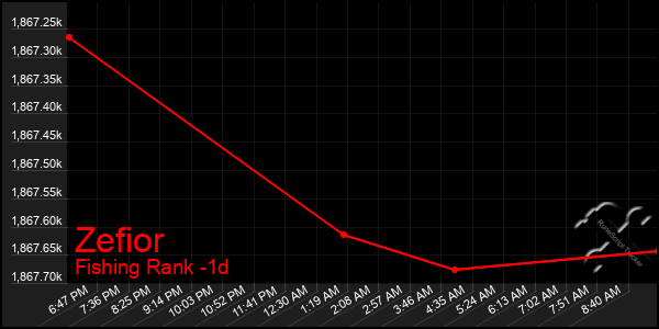 Last 24 Hours Graph of Zefior