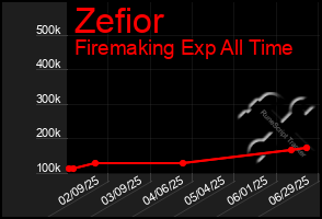Total Graph of Zefior