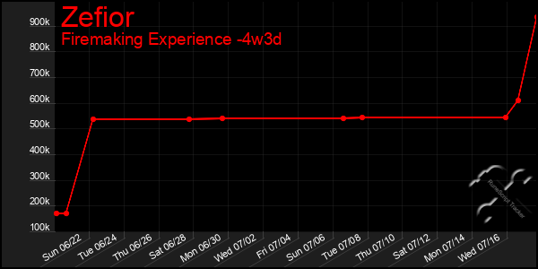 Last 31 Days Graph of Zefior