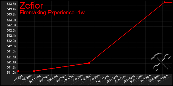 Last 7 Days Graph of Zefior