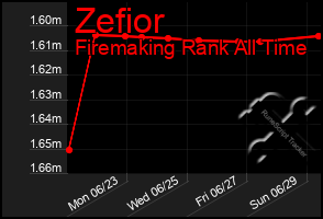 Total Graph of Zefior