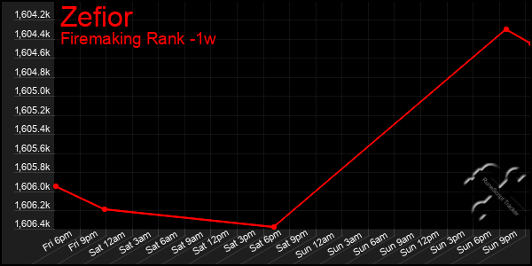 Last 7 Days Graph of Zefior