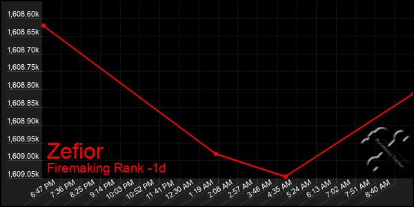 Last 24 Hours Graph of Zefior