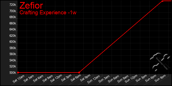 Last 7 Days Graph of Zefior