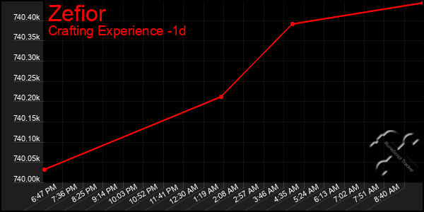 Last 24 Hours Graph of Zefior