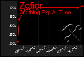 Total Graph of Zefior