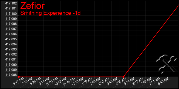 Last 24 Hours Graph of Zefior