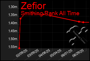 Total Graph of Zefior