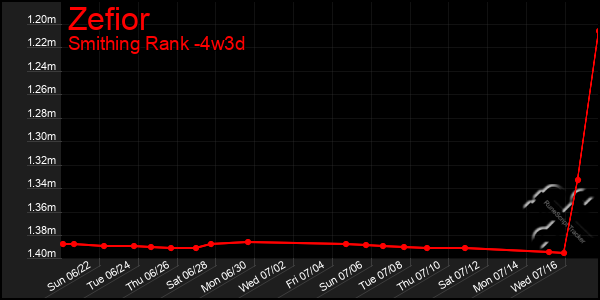 Last 31 Days Graph of Zefior