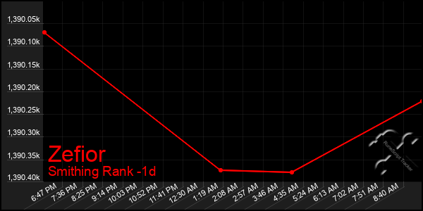 Last 24 Hours Graph of Zefior